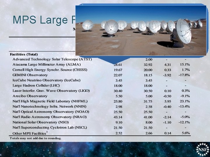 MPS Large Facilities in FY 2013 