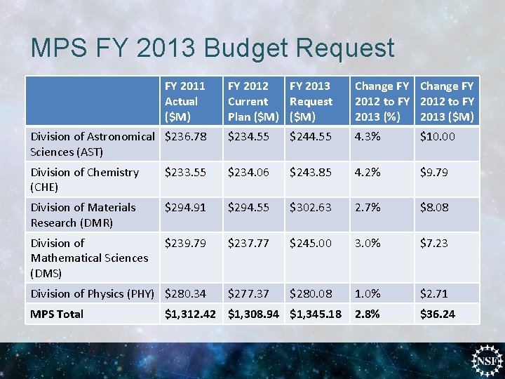 MPS FY 2013 Budget Request FY 2011 Actual ($M) FY 2012 FY 2013 Current