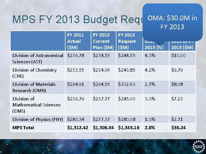 OMA: $30. 0 M in MPS FY 2013 Budget Request FY 2013 FY 2011