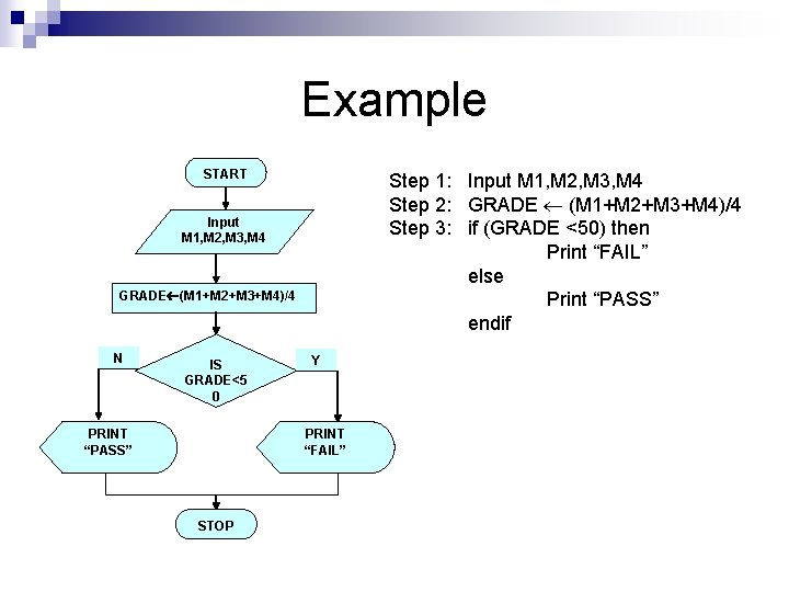 Example START Step 1: Input M 1, M 2, M 3, M 4 Step