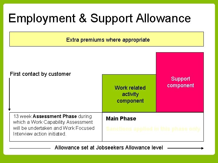 Employment & Support Allowance Extra premiums where appropriate First contact by customer Work related