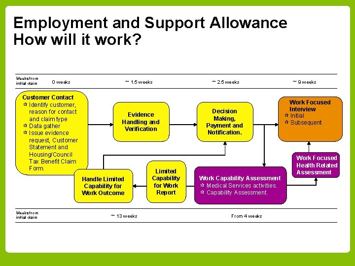 Employment and Support Allowance How will it work? Weeks from initial claim ~ 1.