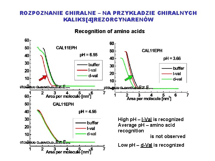 ROZPOZNANIE CHIRALNE – NA PRZYKŁADZIE CHIRALNYCH KALIKS[4]REZORCYNARENÓW Recognition of amino acids High p. H