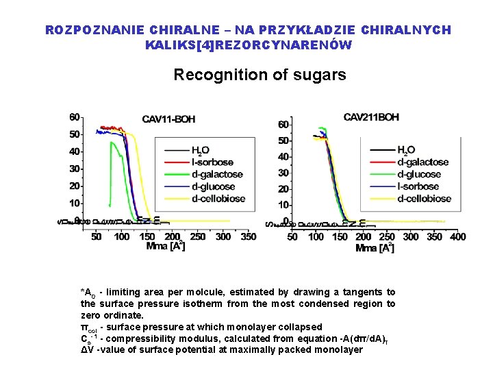 ROZPOZNANIE CHIRALNE – NA PRZYKŁADZIE CHIRALNYCH KALIKS[4]REZORCYNARENÓW Recognition of sugars *A 0 - limiting