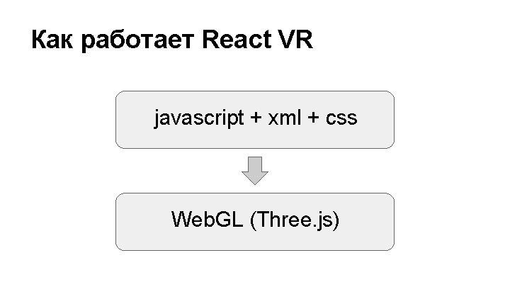Как работает React VR javascript + xml + css Web. GL (Three. js) 