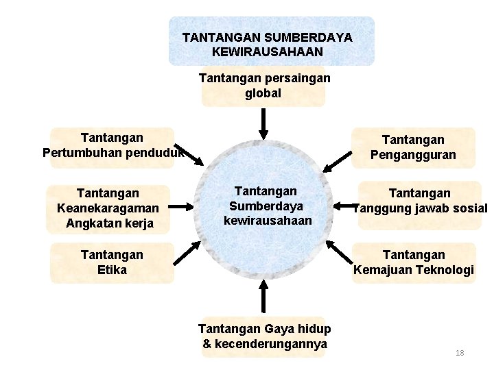 TANTANGAN SUMBERDAYA KEWIRAUSAHAAN Tantangan persaingan global Tantangan Pertumbuhan penduduk Tantangan Keanekaragaman Angkatan kerja Tantangan