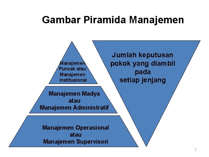 Gambar Piramida Manajemen Puncak atau Manajemen Institusional Jumlah keputusan pokok yang diambil pada setiap