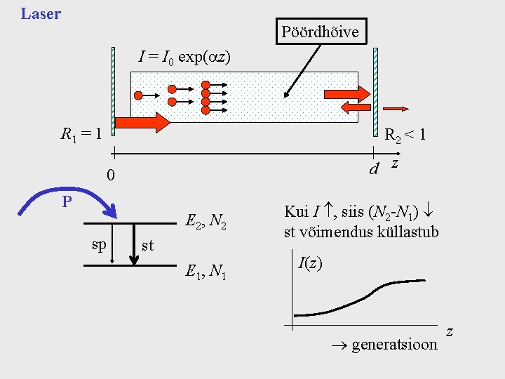 Laser Pöördhõive I = I 0 exp(az) R 1 = 1 R 2 <