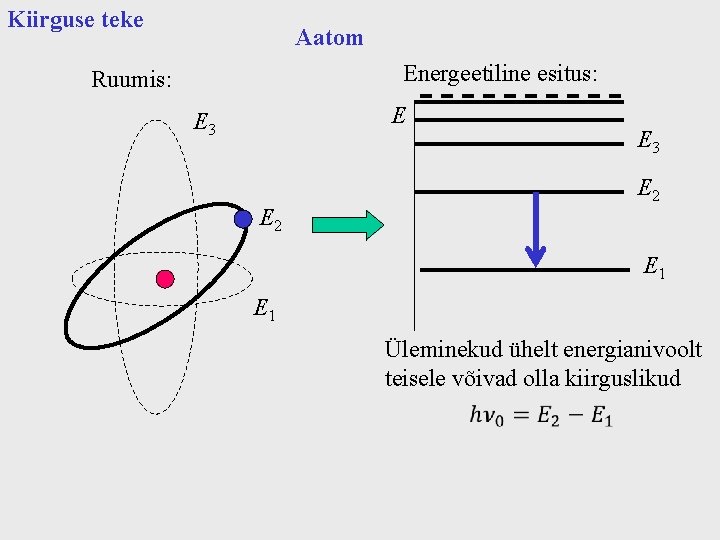 Kiirguse teke Aatom Energeetiline esitus: Ruumis: E E 3 E 2 E 1 Üleminekud