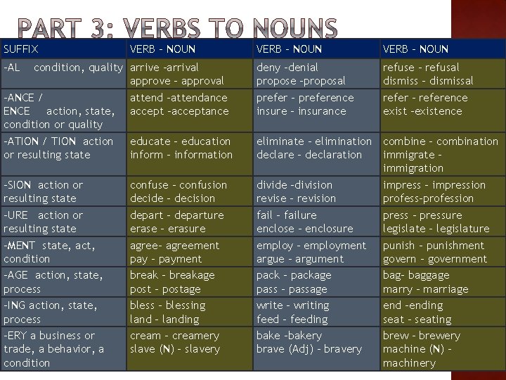 SUFFIX VERB – NOUN -AL condition, quality arrive –arrival approve – approval -ANCE /