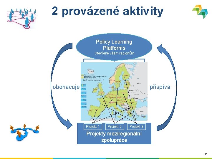 2 provázené aktivity Policy Learning Platforms Otevřené všem regionům přispívá obohacuje Projekt 1 Projekt