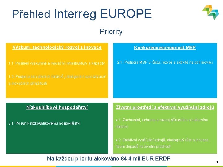 Přehled Interreg EUROPE Priority Výzkum, technologický rozvoj a inovace Konkurenceschopnost MSP 1. 1. Posílení