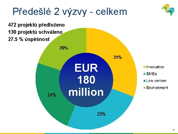 Předešlé 2 výzvy - celkem 472 projektů předloženo 130 projektů schváleno 27. 5 %