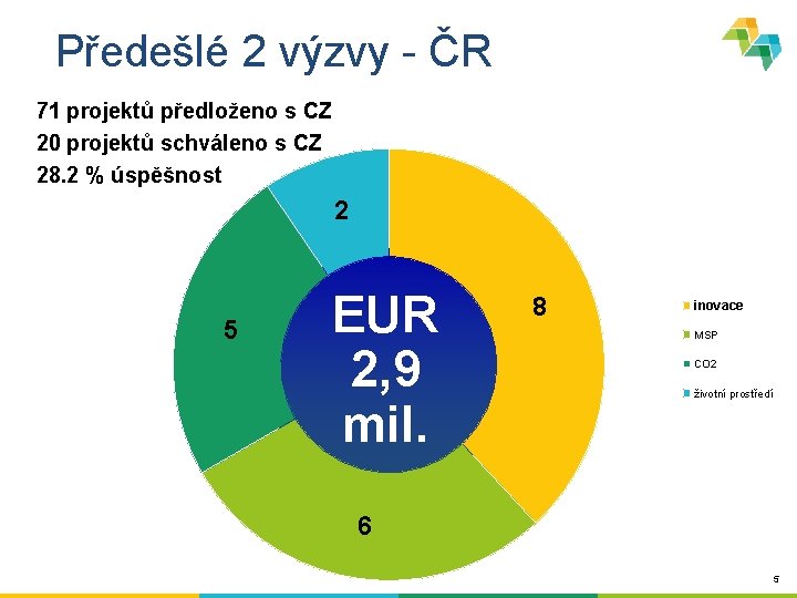 Předešlé 2 výzvy - ČR 71 projektů předloženo s CZ 20 projektů schváleno s