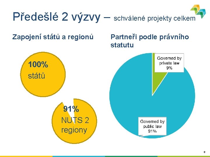 Předešlé 2 výzvy – schválené projekty celkem Zapojení států a regionů Partneři podle právního