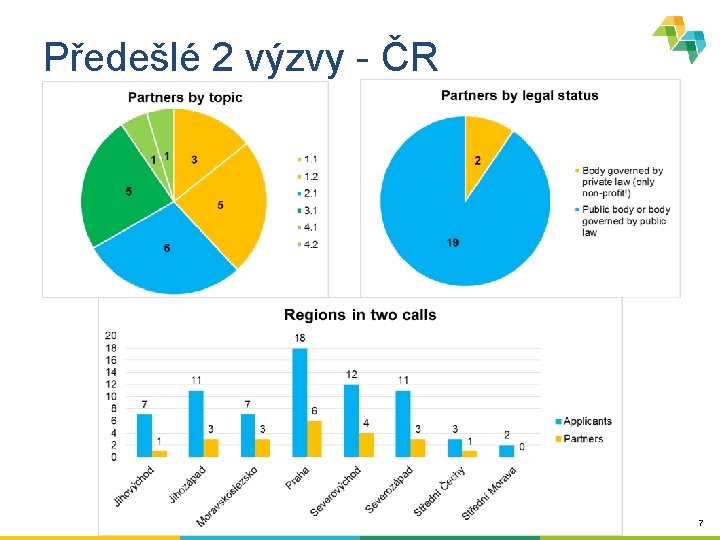 Předešlé 2 výzvy - ČR 7 