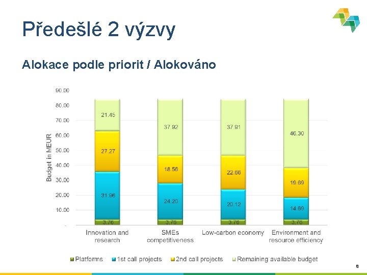 Předešlé 2 výzvy Alokace podle priorit / Alokováno 8 