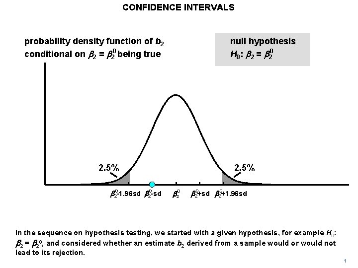 CONFIDENCE INTERVALS probability density function of b 2 conditional on b 2 = b