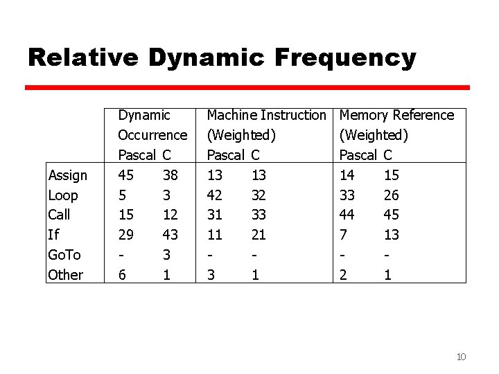 Relative Dynamic Frequency Assign Loop Call If Go. To Other Dynamic Occurrence Pascal C