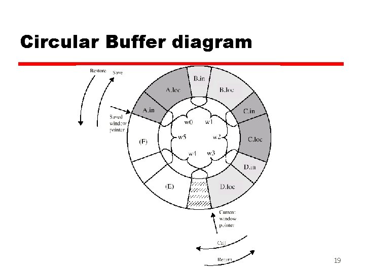 Circular Buffer diagram 19 