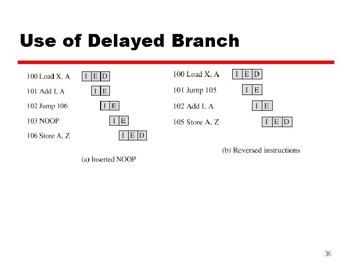 Use of Delayed Branch 36 