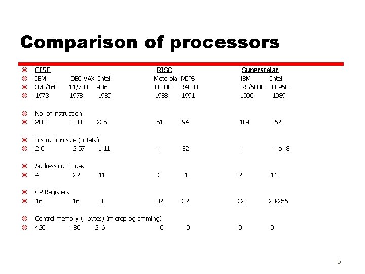 Comparison of processors z z CISC IBM 370/168 1973 z z No. of instruction