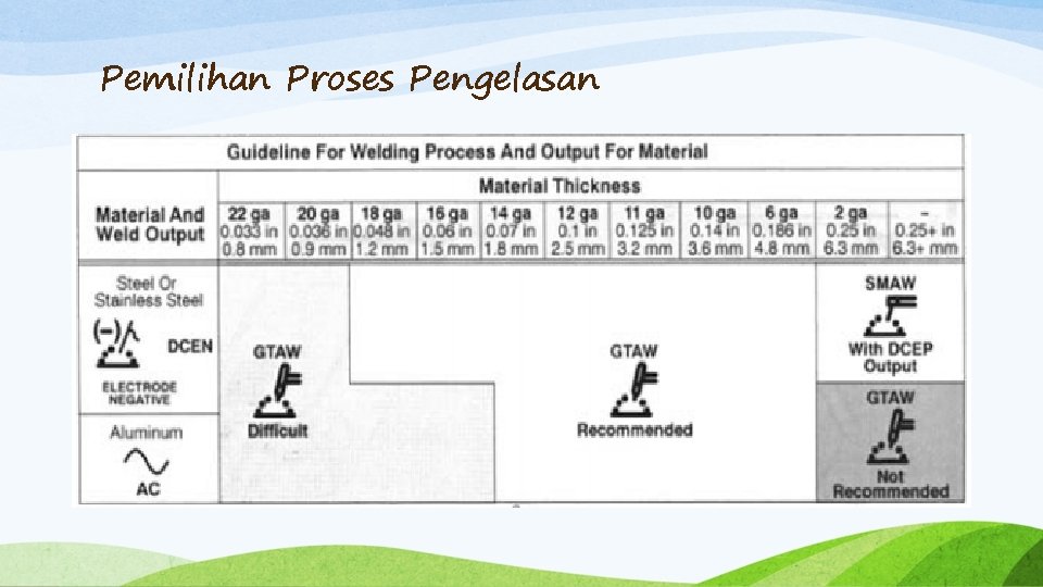 Pemilihan Proses Pengelasan 