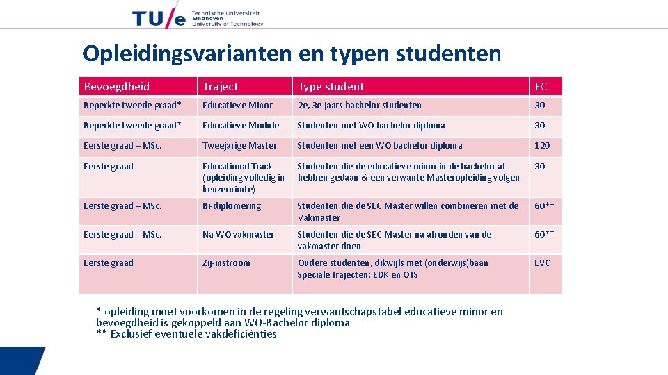 Opleidingsvarianten en typen studenten Bevoegdheid Traject Type student EC Beperkte tweede graad* Educatieve Minor