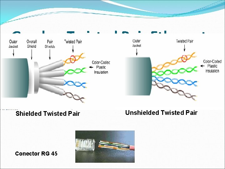 Gambar Twisted Pair Ethernet Shielded Twisted Pair Conector RG 45 Unshielded Twisted Pair 