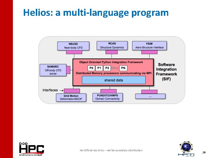 Helios: a multi-language program For Official Use Only – not for secondary distribution 29