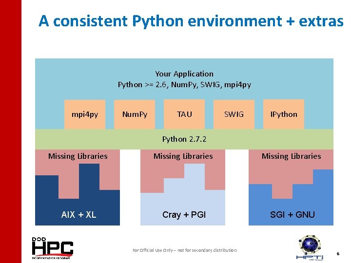 A consistent Python environment + extras Your Application Python >= 2. 6, Num. Py,