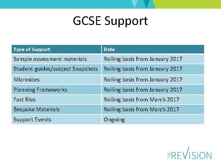 GCSE Support Type of Support Date Sample assessment materials Rolling basis from January 2017