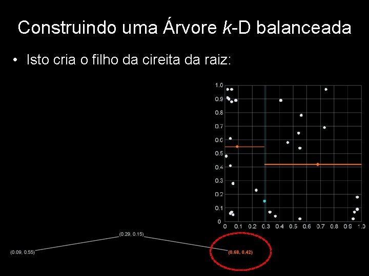 Construindo uma Árvore k-D balanceada • Isto cria o filho da cireita da raiz: