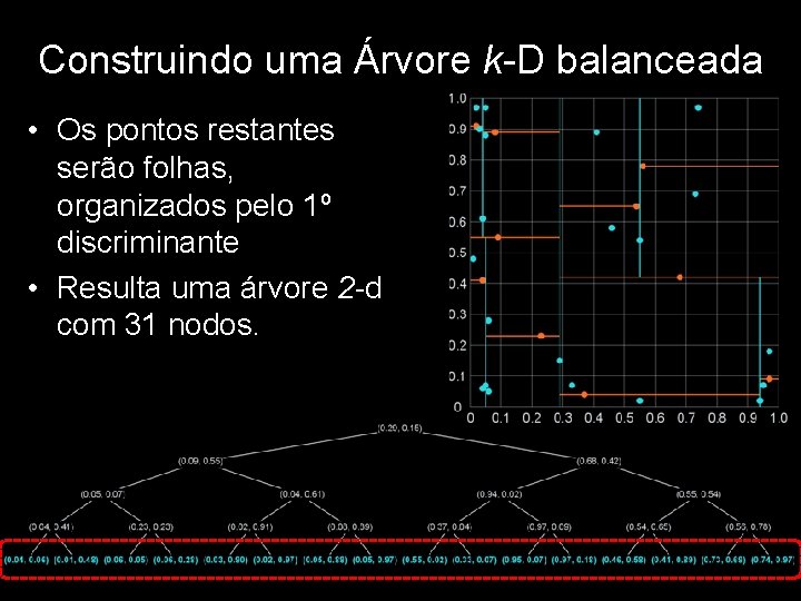 Construindo uma Árvore k-D balanceada • Os pontos restantes serão folhas, organizados pelo 1º