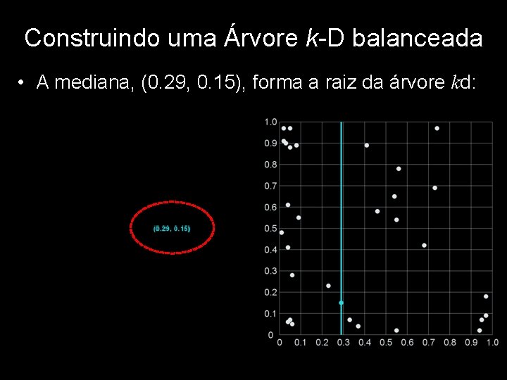 Construindo uma Árvore k-D balanceada • A mediana, (0. 29, 0. 15), forma a