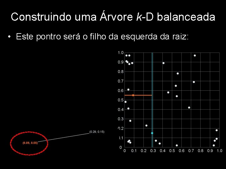 Construindo uma Árvore k-D balanceada • Este pontro será o filho da esquerda da