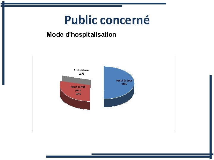 Public concerné Mode d’hospitalisation Ambulatoire 21% Hospi temps plein 29% Hospi de jour 50%