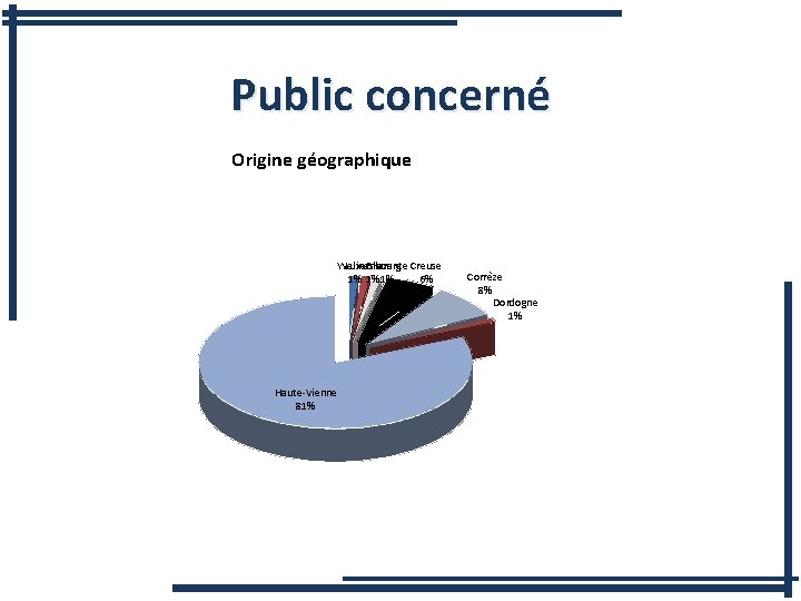 Public concerné Origine géographique Yvelines Luxembourg Charente Creuse 1% 1% 1% 6% Haute-Vienne 81%