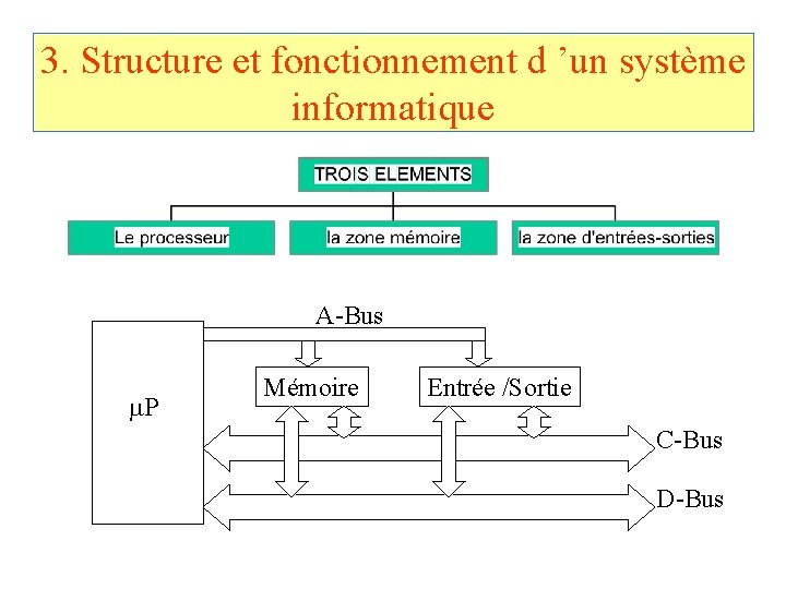 3. Structure et fonctionnement d ’un système informatique A-Bus P Mémoire Entrée /Sortie C-Bus