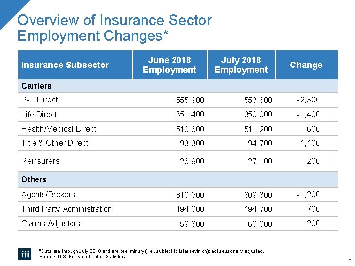 Overview of Insurance Sector Employment Changes* Insurance Subsector June 2018 Employment July 2018 Employment