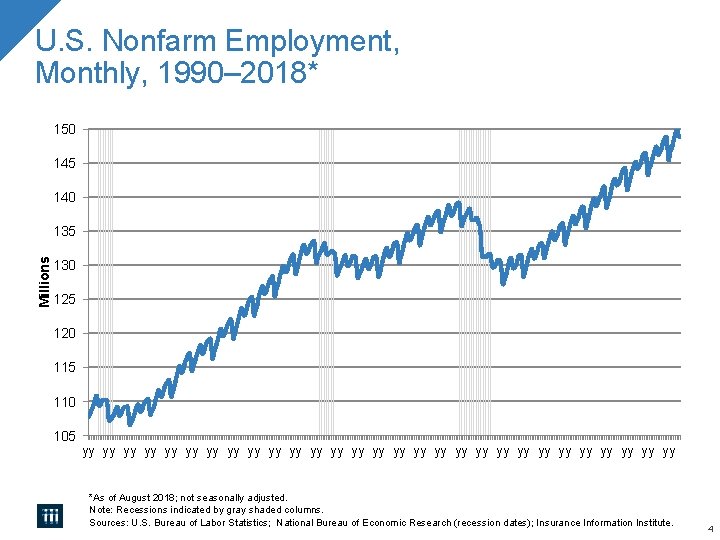 U. S. Nonfarm Employment, Monthly, 1990– 2018* 150 145 140 Millions 135 130 125