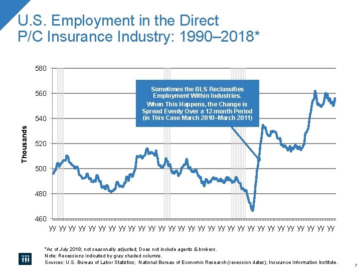 U. S. Employment in the Direct P/C Insurance Industry: 1990– 2018* 580 560 Thousands