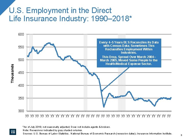 U. S. Employment in the Direct Life Insurance Industry: 1990– 2018* 600 550 Thousands