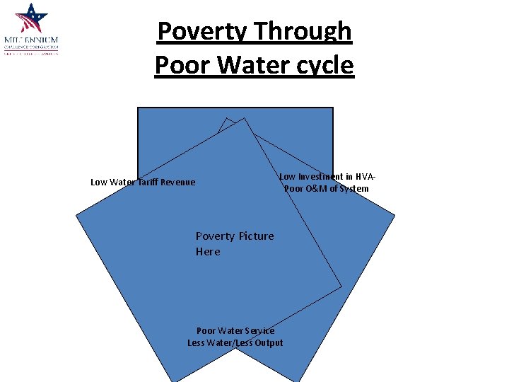 Poverty Through Poor Water cycle Low Water Tariff Revenue Low Investment in HVAPoor O&M