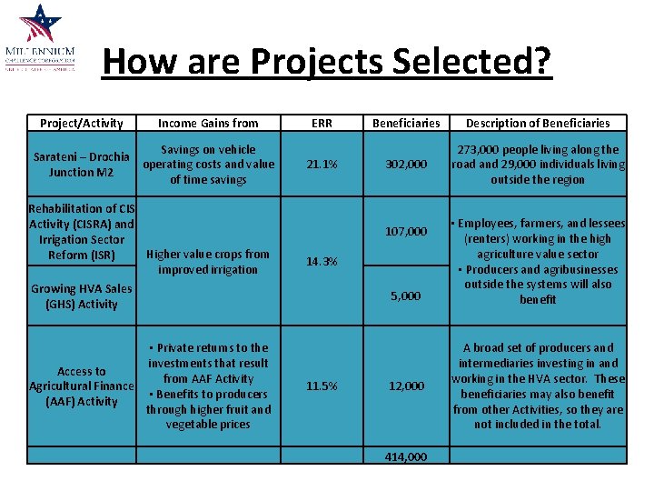 How are Projects Selected? Project/Activity Income Gains from Savings on vehicle Sarateni – Drochia