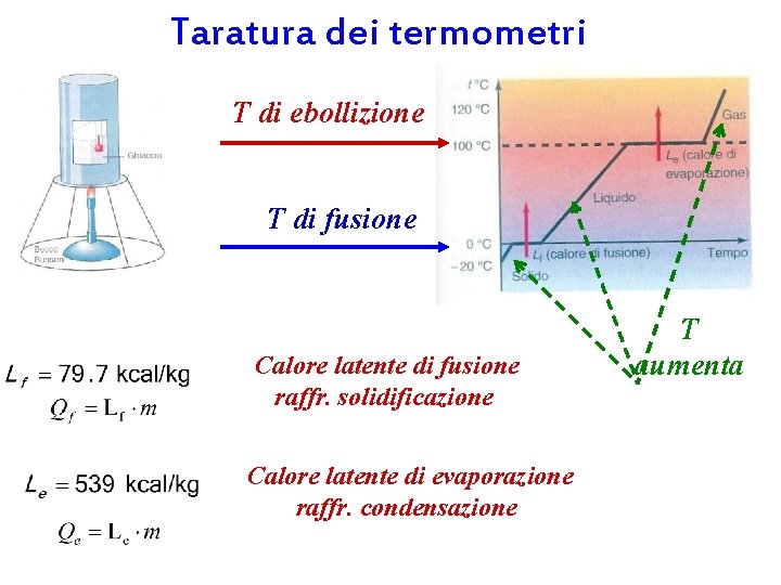 Taratura dei termometri T di ebollizione T di fusione Calore latente di fusione raffr.