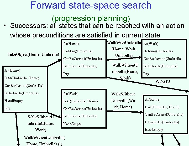 Forward state-space search (progression planning) • Successors: all states that can be reached with
