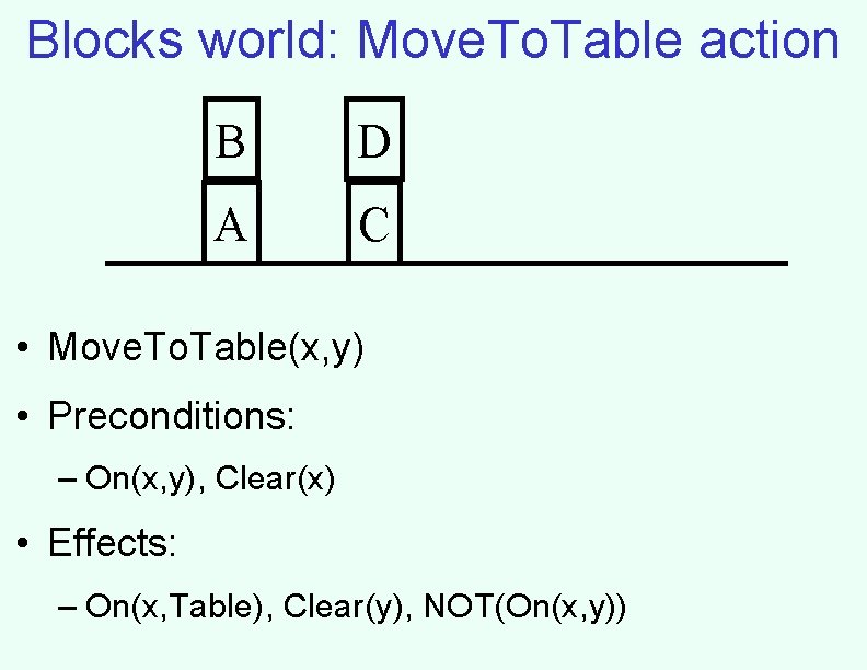 Blocks world: Move. To. Table action B D A C • Move. To. Table(x,