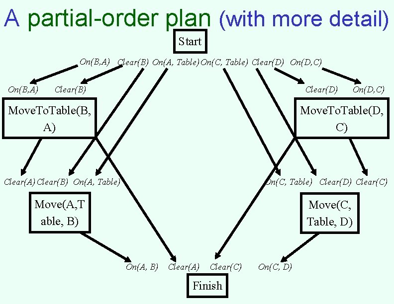 A partial-order plan (with more detail) Start On(B, A) Clear(B) On(A, Table) On(C, Table)