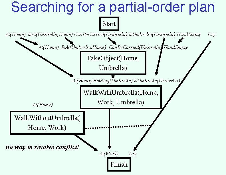Searching for a partial-order plan Start At(Home) Is. At(Umbrella, Home) Can. Be. Carried(Umbrella) Is.
